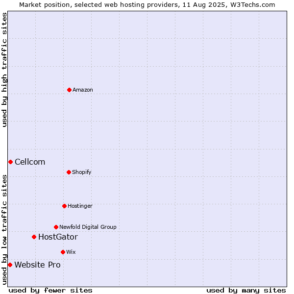 Market position of HostGator vs. Cellcom vs. Website Pro