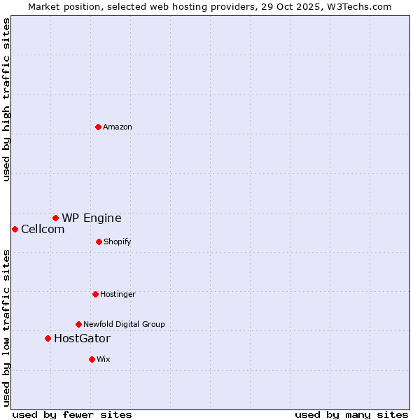 Market position of WP Engine vs. HostGator vs. Cellcom