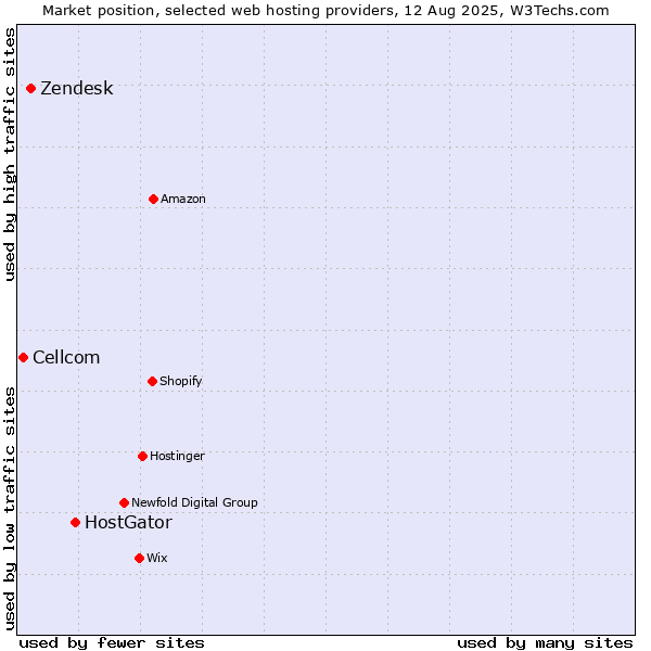 Market position of HostGator vs. Zendesk vs. Cellcom