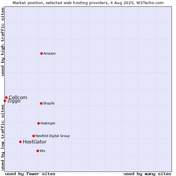 Market position of HostGator vs. Cellcom vs. Ziggo