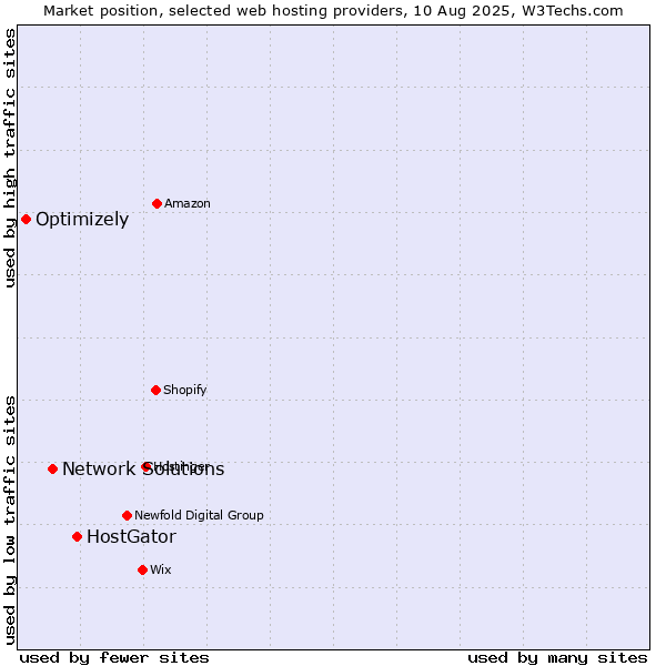 Market position of HostGator vs. Network Solutions vs. Optimizely