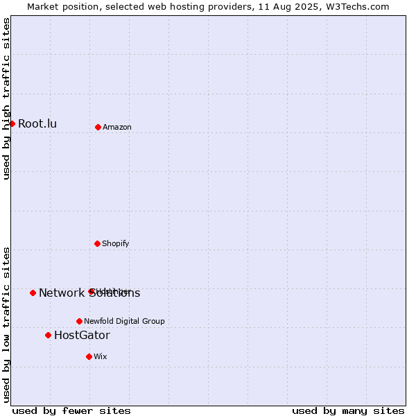 Market position of HostGator vs. Network Solutions vs. Root.lu