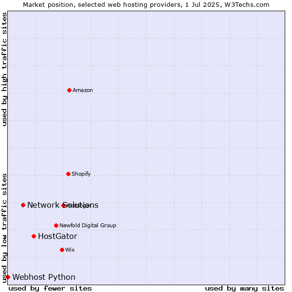 Market position of HostGator vs. Network Solutions vs. Webhost Python