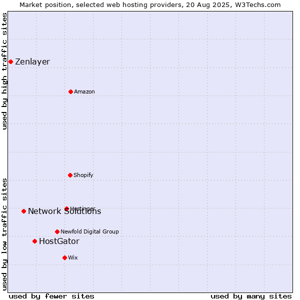 Market position of HostGator vs. Network Solutions vs. Zenlayer