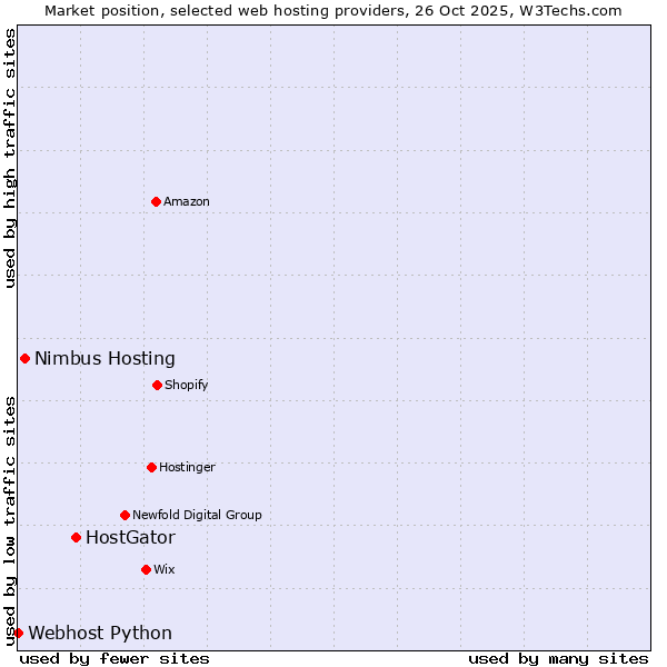 Market position of HostGator vs. Nimbus Hosting vs. Webhost Python