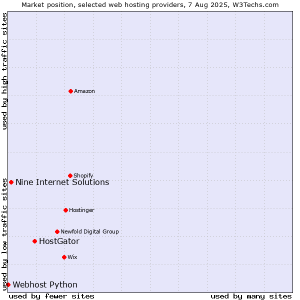 Market position of HostGator vs. Nine Internet Solutions vs. Webhost Python