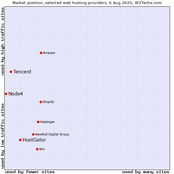 Market position of HostGator vs. Tencent vs. Node4