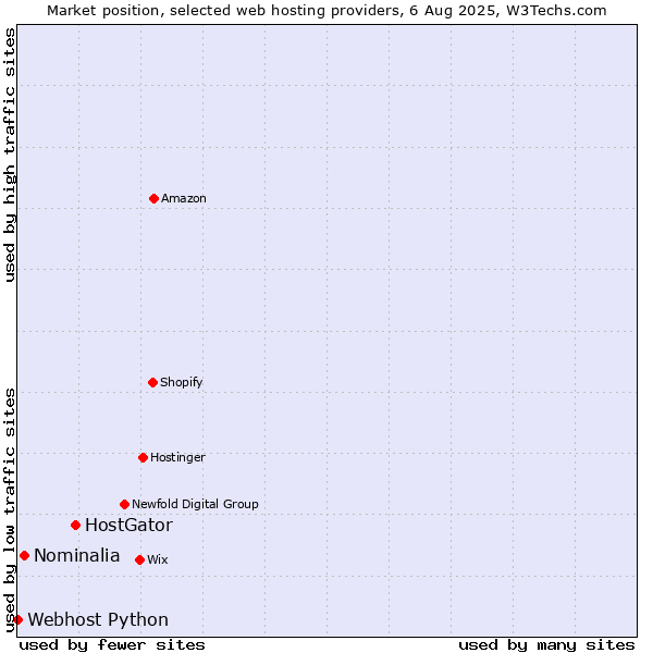 Market position of HostGator vs. Nominalia vs. Webhost Python