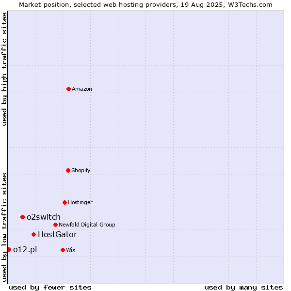 Market position of HostGator vs. o2switch vs. o12.pl