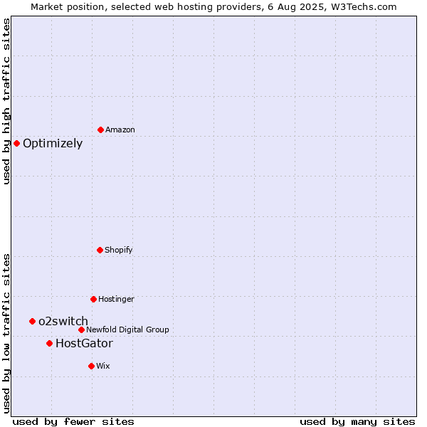 Market position of HostGator vs. o2switch vs. Optimizely