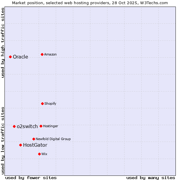 Market position of HostGator vs. o2switch vs. Oracle