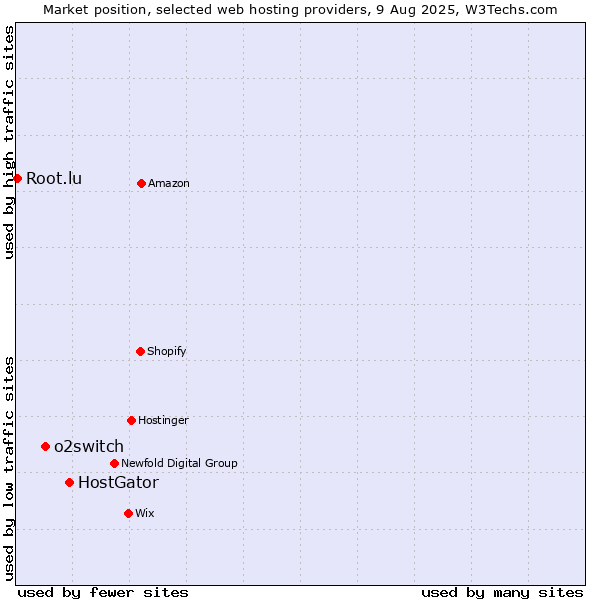 Market position of HostGator vs. o2switch vs. Root.lu