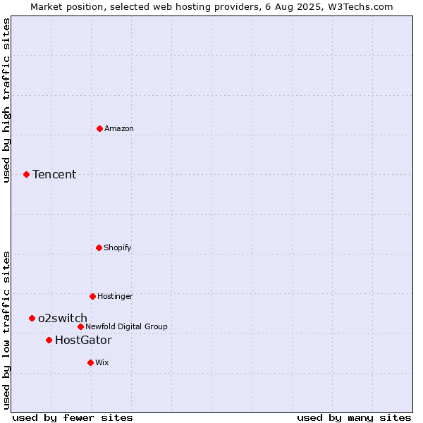 Market position of HostGator vs. o2switch vs. Tencent