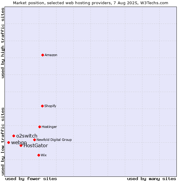 Market position of HostGator vs. o2switch vs. webgo