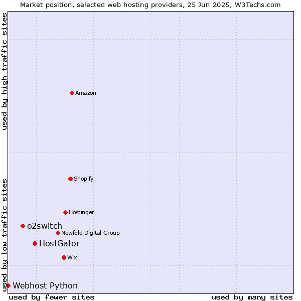 Market position of HostGator vs. o2switch vs. Webhost Python