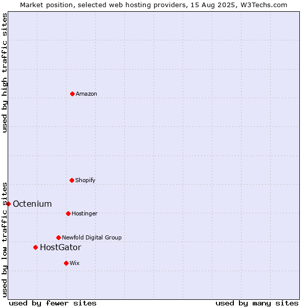 Market position of HostGator vs. Octenium