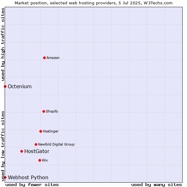 Market position of HostGator vs. Octenium vs. Webhost Python