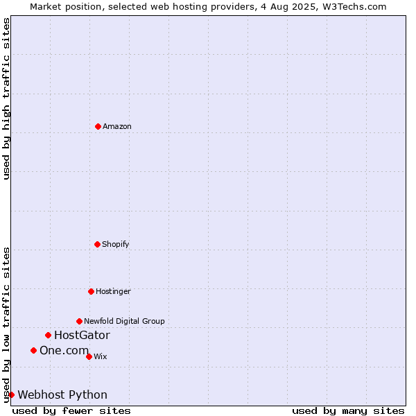 Market position of HostGator vs. One.com vs. Webhost Python