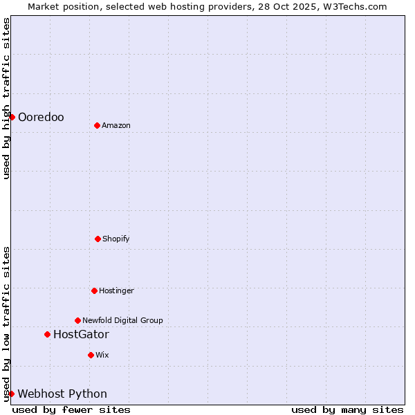 Market position of HostGator vs. Ooredoo vs. Webhost Python