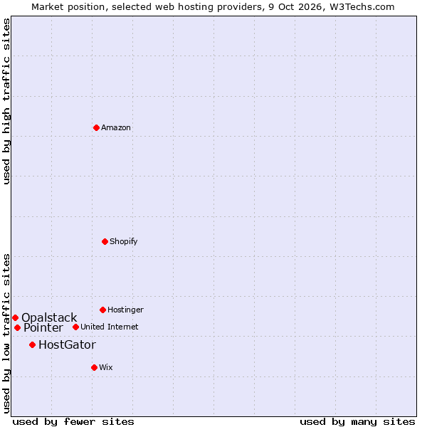 Market position of HostGator vs. Pointer vs. Opalstack