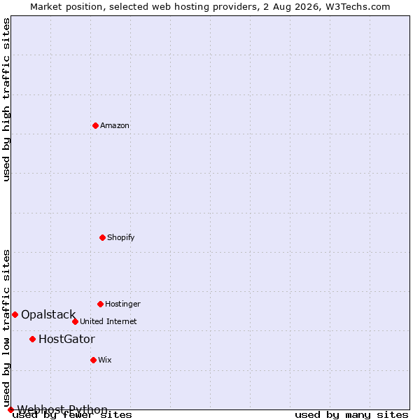 Market position of HostGator vs. Opalstack vs. Webhost Python
