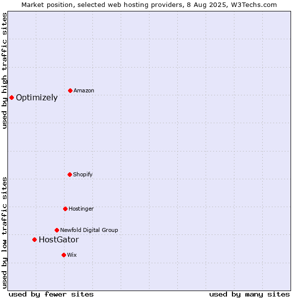 Market position of HostGator vs. Optimizely