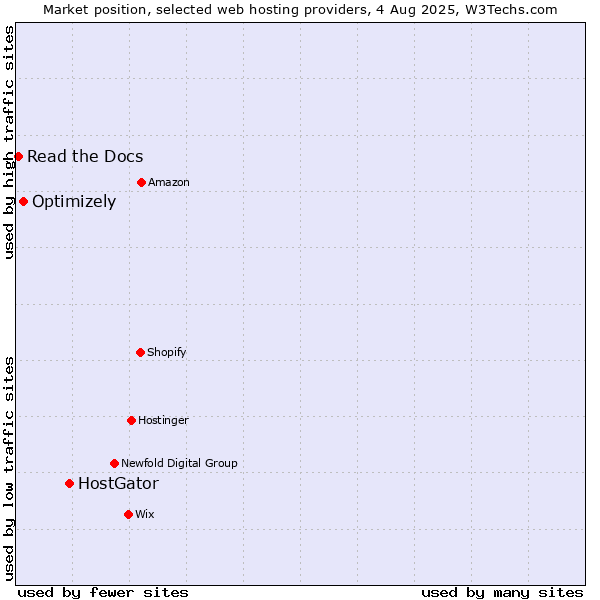 Market position of HostGator vs. Optimizely vs. Read the Docs