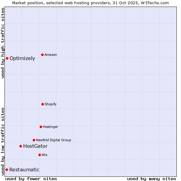 Market position of HostGator vs. Optimizely vs. Restaumatic