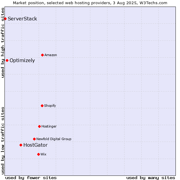 Market position of HostGator vs. Optimizely vs. ServerStack