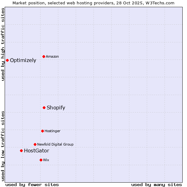 Market position of Shopify vs. HostGator vs. Optimizely