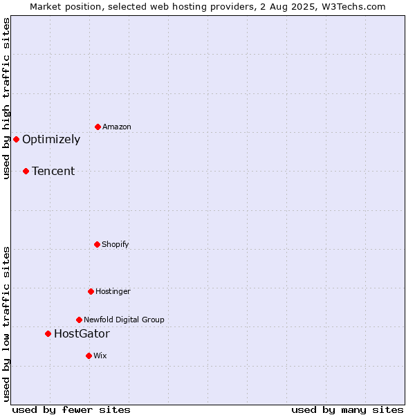 Market position of HostGator vs. Tencent vs. Optimizely