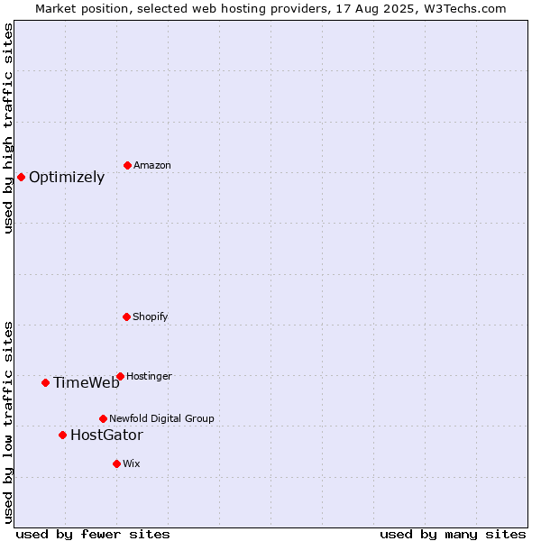 Market position of HostGator vs. TimeWeb vs. Optimizely