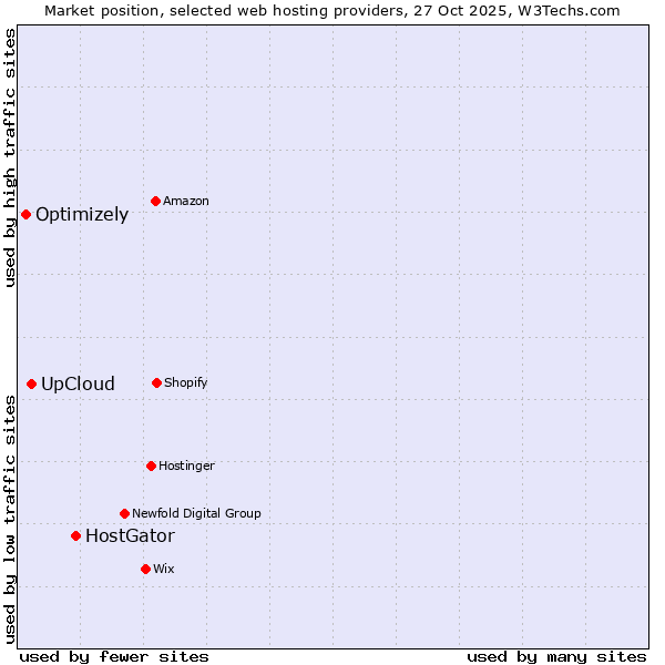 Market position of HostGator vs. UpCloud vs. Optimizely