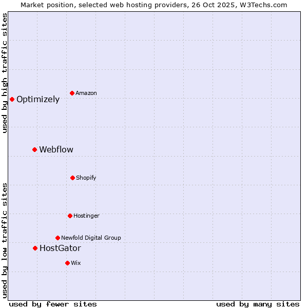 Market position of HostGator vs. Webflow vs. Optimizely