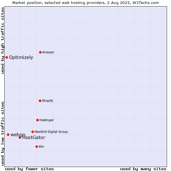 Market position of HostGator vs. webgo vs. Optimizely