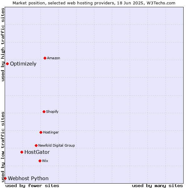 Market position of HostGator vs. Optimizely vs. Webhost Python
