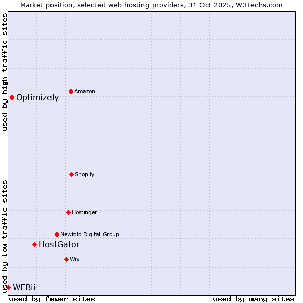 Market position of HostGator vs. Optimizely vs. WEBii