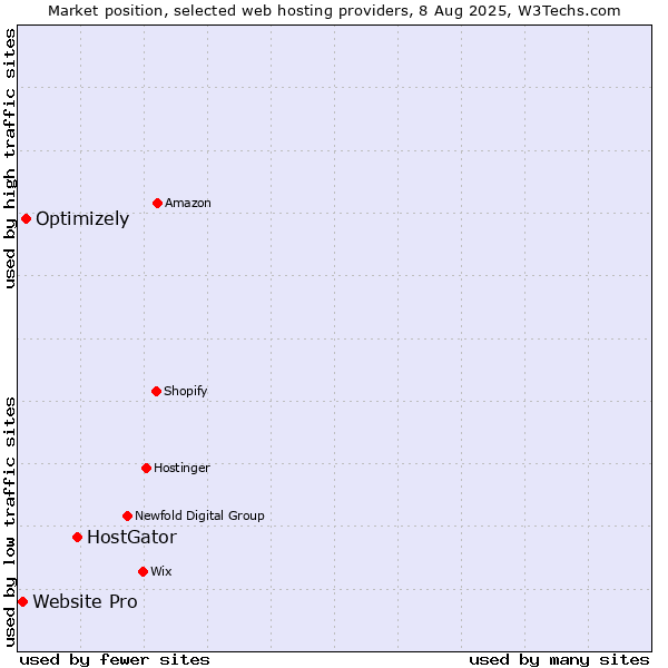 Market position of HostGator vs. Optimizely vs. Website Pro