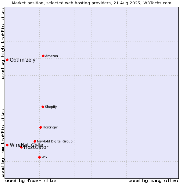 Market position of HostGator vs. WireNet Chile vs. Optimizely
