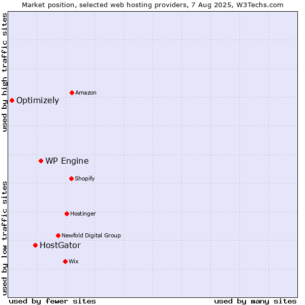 Market position of WP Engine vs. HostGator vs. Optimizely