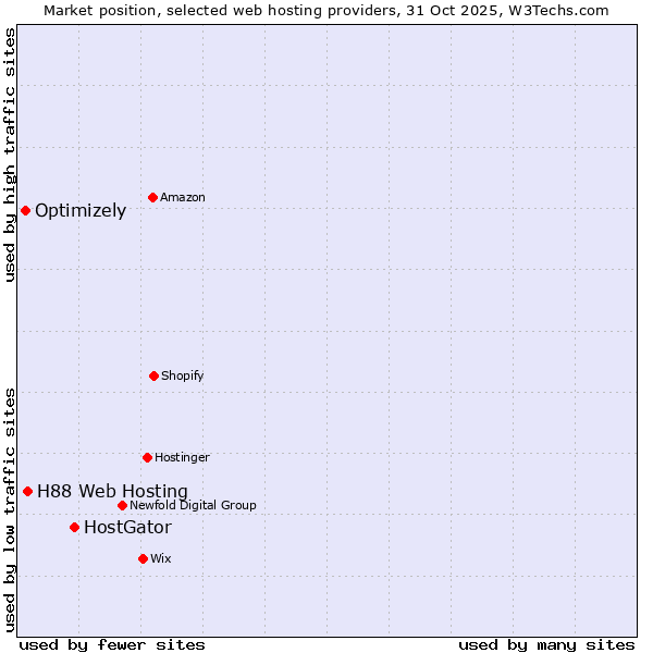 Market position of HostGator vs. H88 Web Hosting vs. Optimizely