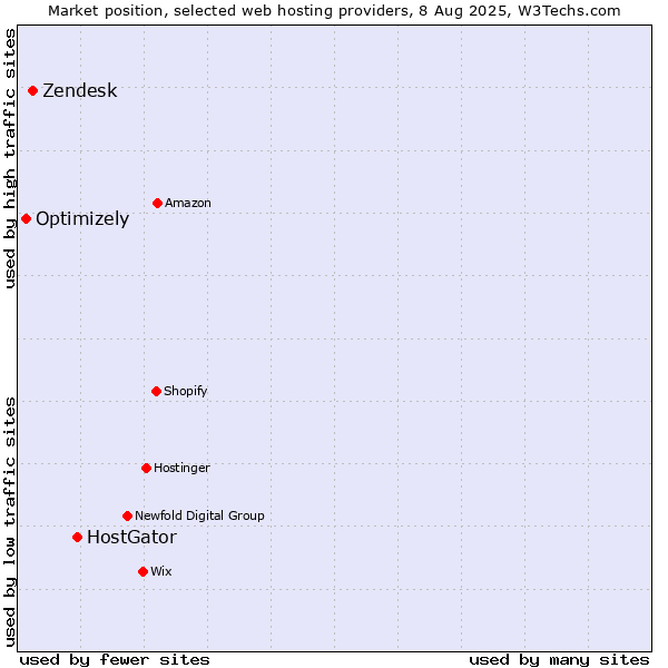 Market position of HostGator vs. Zendesk vs. Optimizely