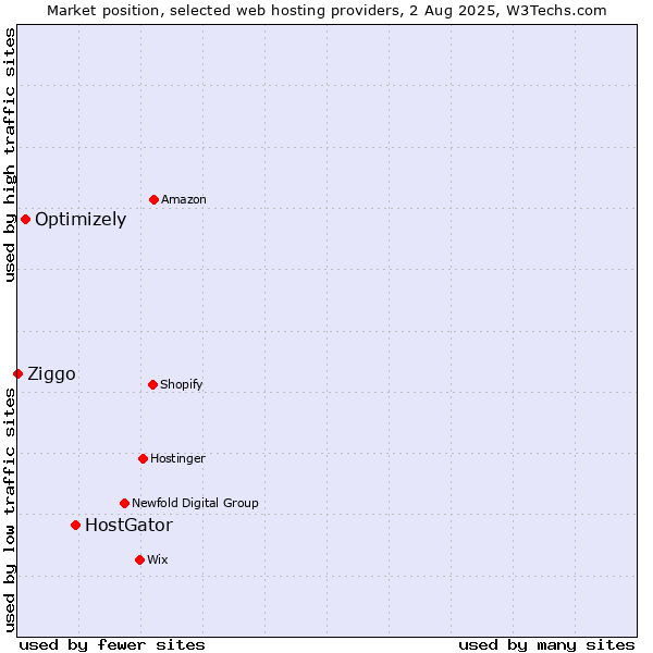 Market position of HostGator vs. Optimizely vs. Ziggo
