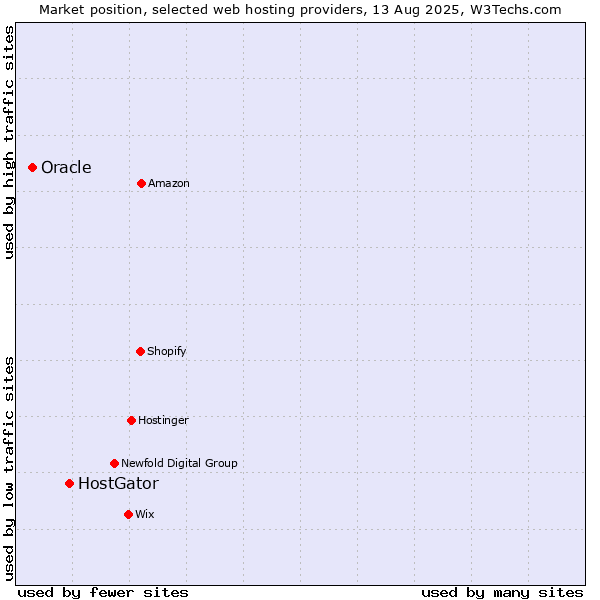 Market position of HostGator vs. Oracle