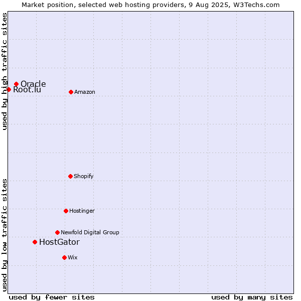 Market position of HostGator vs. Oracle vs. Root.lu