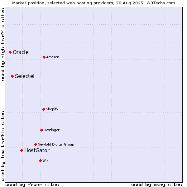 Market position of HostGator vs. Selectel vs. Oracle