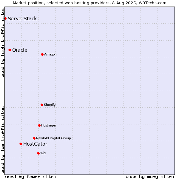 Market position of HostGator vs. Oracle vs. ServerStack