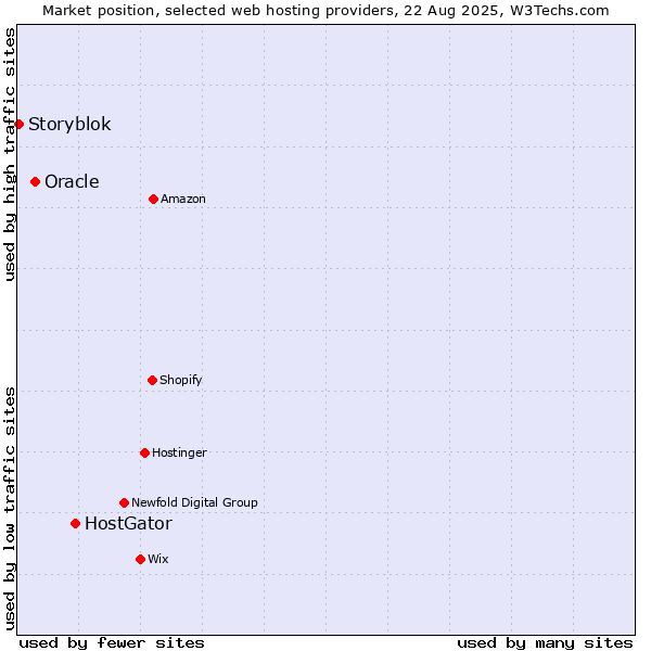 Market position of HostGator vs. Oracle vs. Storyblok