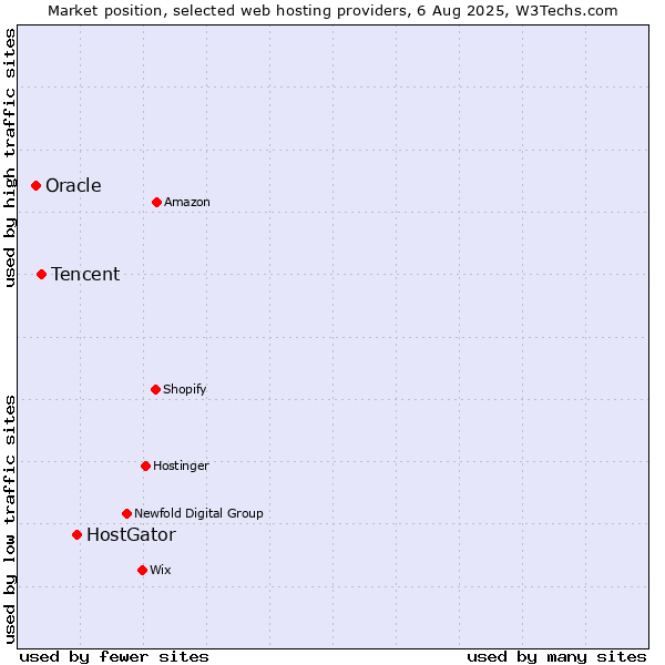 Market position of HostGator vs. Tencent vs. Oracle