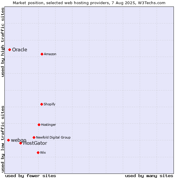 Market position of HostGator vs. Oracle vs. webgo